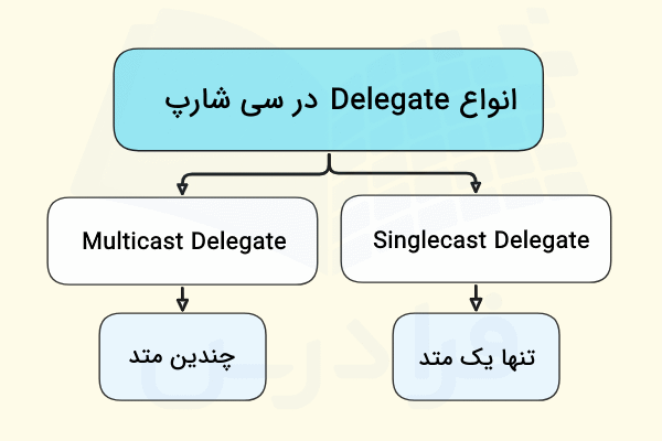 انواع Delegate در سی شارپ در تصویر نشان داده شده است - Delegate و Event در سی شارپ