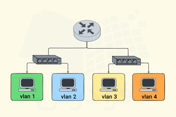 یک شبکه کامپیوتری با استفاده از vlan به چهار شبکه مستقل تقسیم شده است - vlan چیست