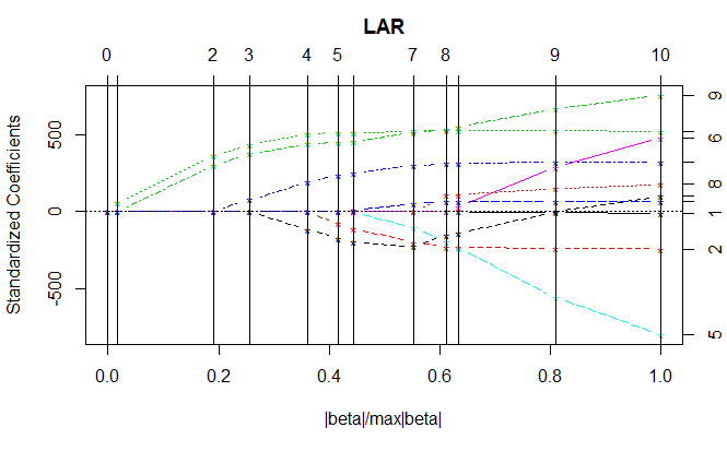 lar regression plot