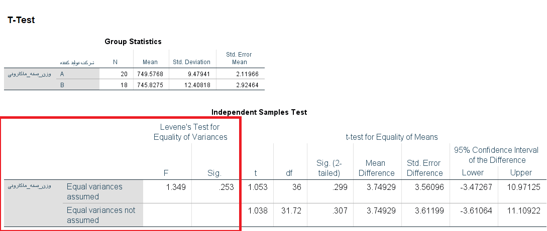 levene and t test analysis output