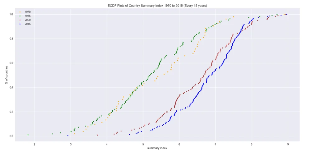 mutiple ecdf plot between times 15 years