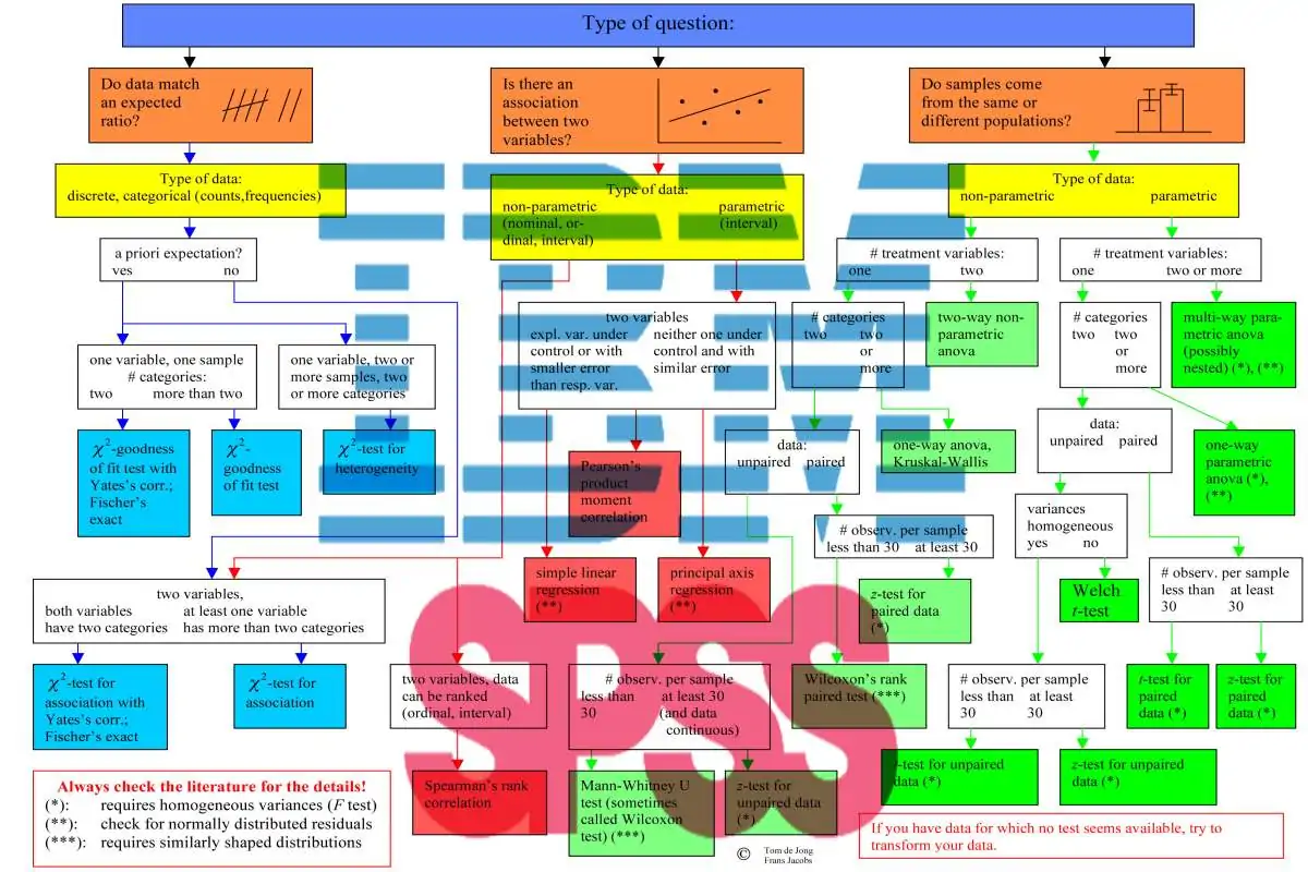 آزمون آماری مناسب در SPSS | راهنمای کاربردی