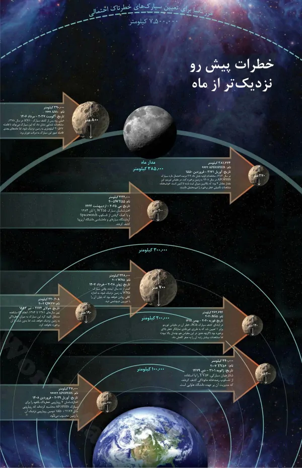 مرز ناسا برای تعیین سیارک های خطرناک احتمالی