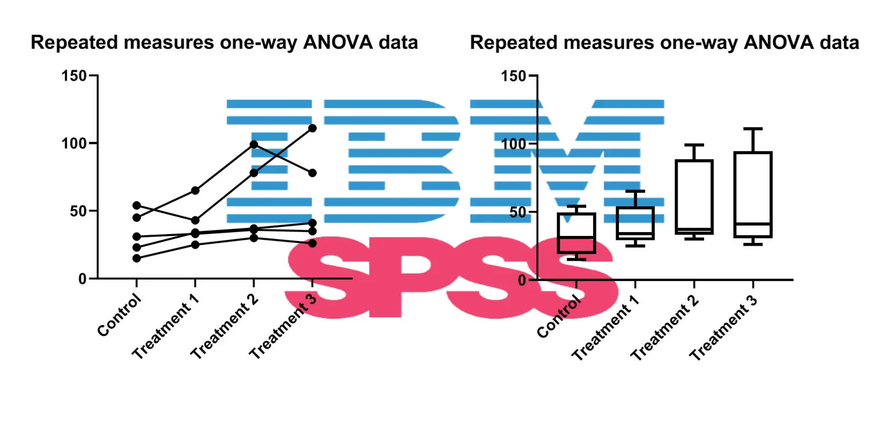 تحلیل واریانس اندازه مکرر یک طرفه در SPSS | راهنمای گام به گام