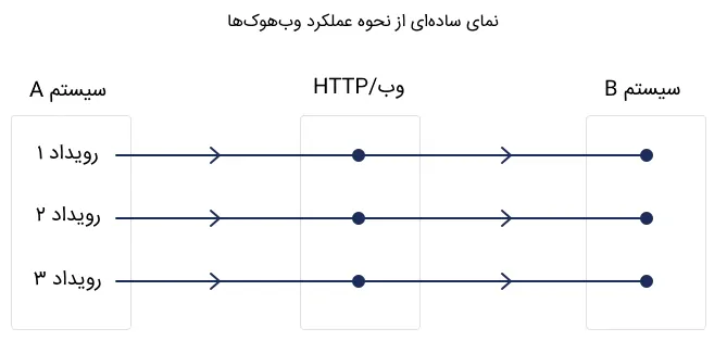 در تصویر نمای ساده‌ای از نحوه عملکرد وب هوک (Webhook) نمایش داده شده است.