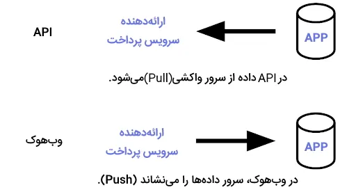 در این تصویر تفاوت وب هوک (Webhook) با API نشان داده شده است.