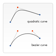 تصویر نشان دهنده تفاوت میان منحنی بزیه درجه دوم و سوم در مطلب آموزش Canvas در HTML است.