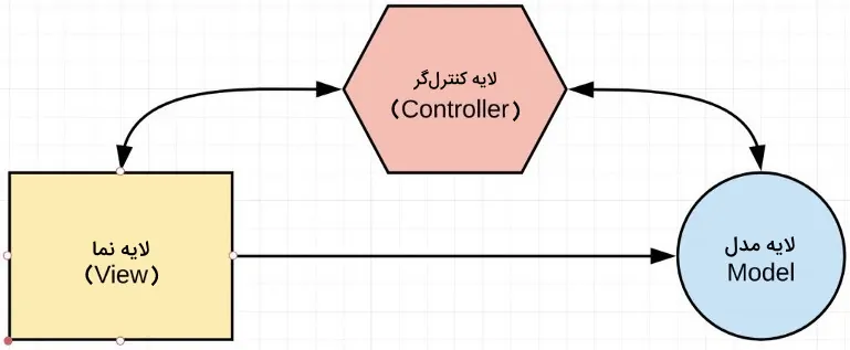 تصویر نحوه کارکرد معماری MVC یا معماری مدل نما کنترلر در مطلب MVC چیست