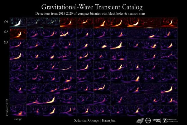 طیف نگاره های ۹۰ موج گرانشی — تصویر نجومی