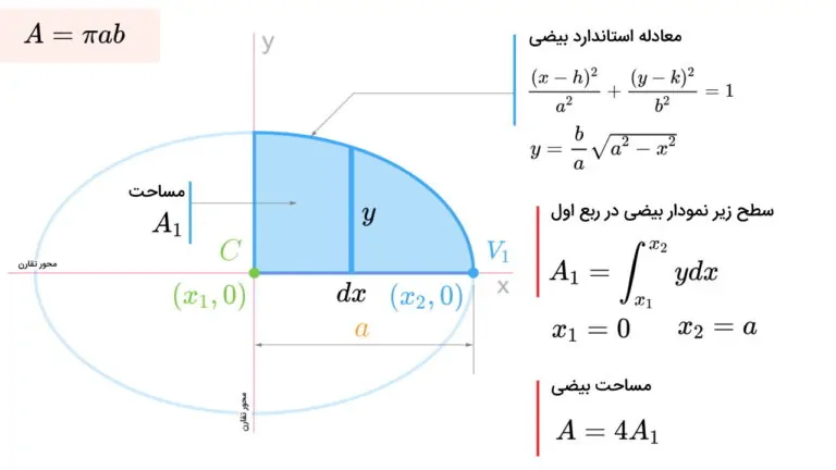 مساحت بیضی با انتگرال — اثبات فرمول به زبان ساده