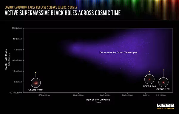 سیاهچاله های کشف شده توسط تلسکوپ فضایی جیمز وب