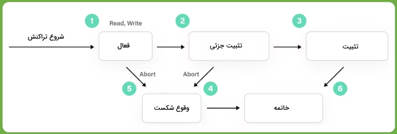 چرخه حیات تراکنش در پایگاه داده