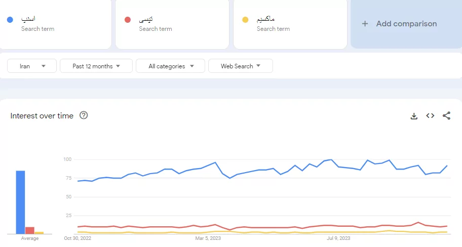 نمودار مقایسه اسنپ و تپسی و ماکسیم در گوگل ترندز