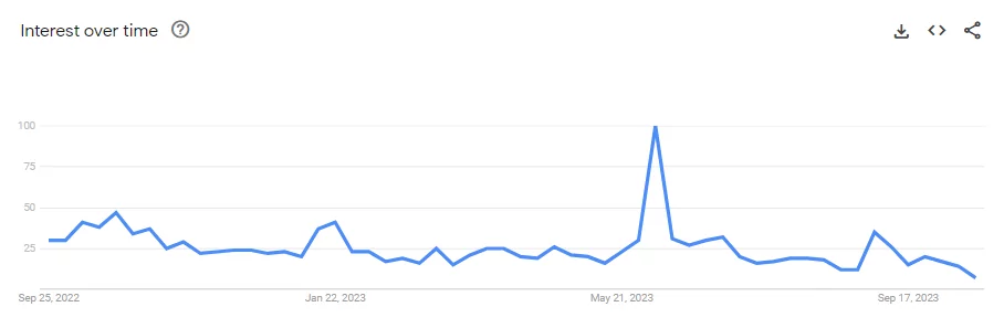 نمودار کاهشی جستجوی کلمه کلاب هاوس در گوگل ترندز