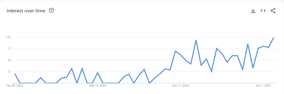نمودار افزایشی گوگل ترندز برای کلمه کلیدی ادیت عکس با هوش مصنوعی