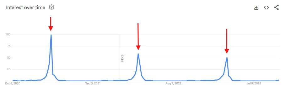 نمودار محبوبیت کلمه سفره هفت سین در گوگل ترندز در بازه ۳ ساله