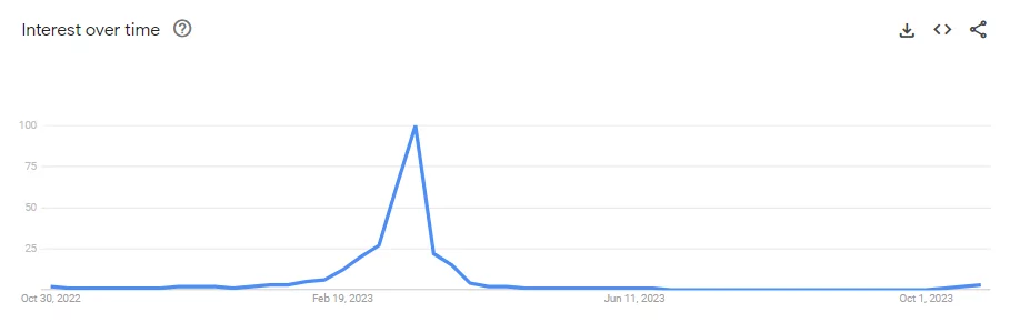 نمودار محبوبیت کلمه سفره هفت سین در گوگل ترندز در بازه زمانی ۱۲ ماهه
