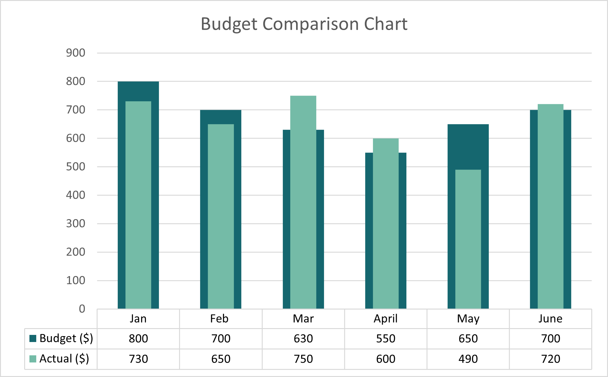 نمودار مقایسه بودجه در اکسل