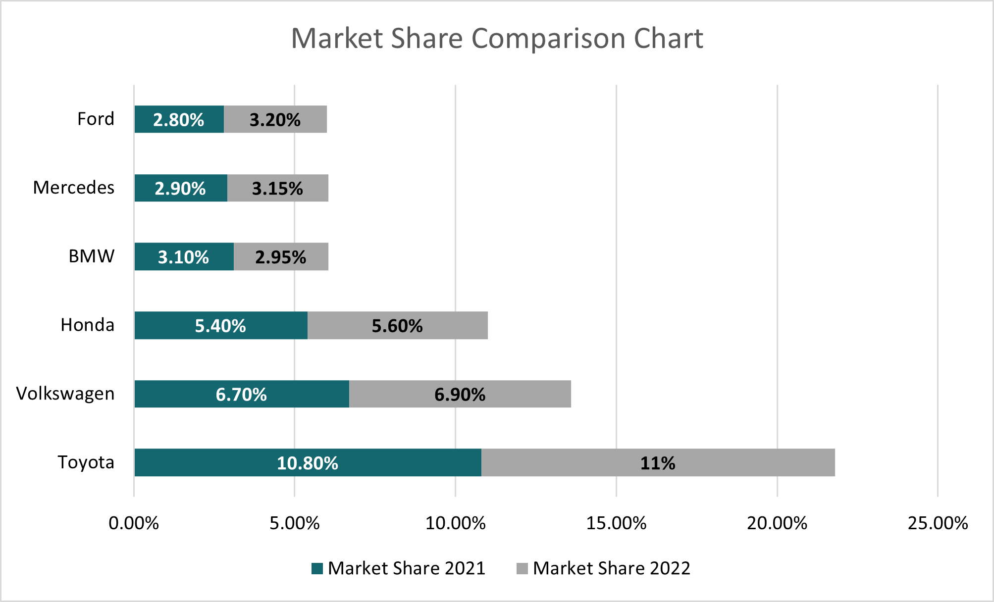 نمودار مقایسه سهم بازار در اکسل