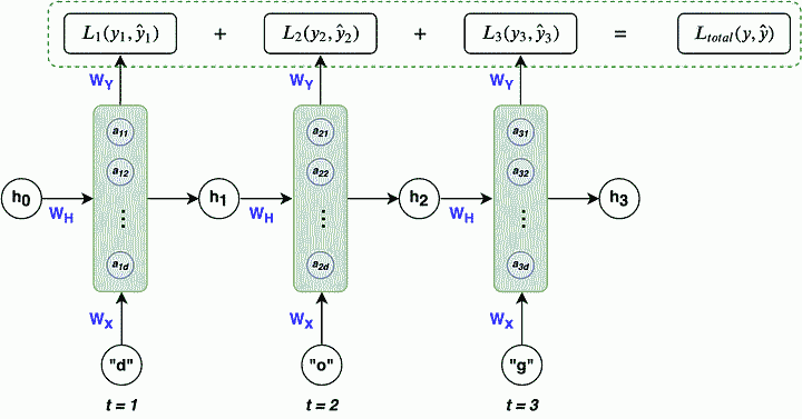 این تصویر محاسبه تابع هزینه را برای ساختار بازگشتی که شامل ۳ بلوک بازگشتی است را نشان می‌دهد.