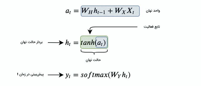 مثالی از پیش بینی حالت نهان و پیش بینی نهایی شبکه با اشتفاده از تابع فعالیت tanh fv برای حالت نهان و softmax برای بردار خروجی شبکه
