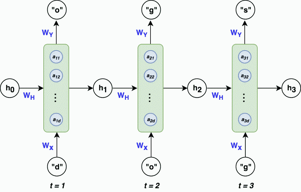 معماری ۳ لایه از شبکه بازگشتی برای ورودی کلمه «dog»که در لایه سوم کاراکتر s را پیش‌بینی می‌کند.