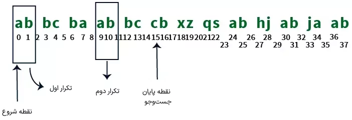 خروجی کدهای نوشته شده که تکرارهای مختلف از ab را نشان می دهد.