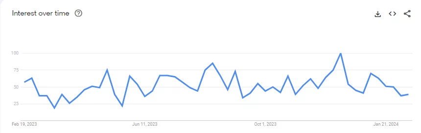 نمودار گوگل ترندز برای کلمه کلیدی خازن چیست