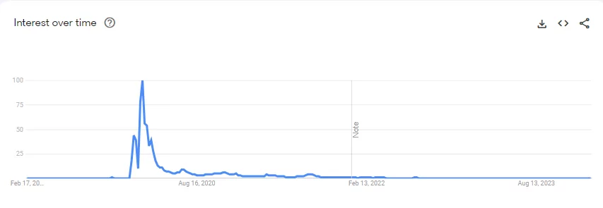 نمودار گوگل ترندز برای عبارت کلیدی ویروس کرونا