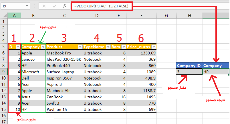 جدولی از داده ها و نشان داده جایگاه آرگومان های تابع VLOOKUP که با فلش قرمز رنگ نمایش داده شده اند.