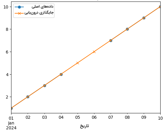 نمودار جایگذاری درون یابی داده های سری زمانی