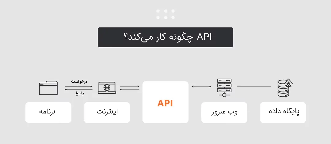 نمایش نحوه کار API