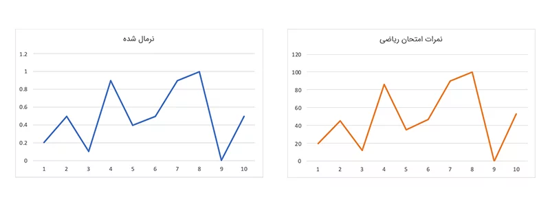 نمودار های داده های اصلی در مقابل نرمال شده مثال نمرات ریاضی دانش آموزان