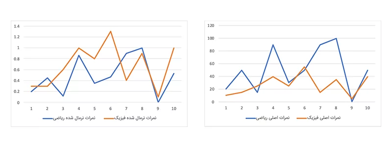 نمودار های داده های اصلی در مقابل نرمال شده مثال نمرات ریاضی و فیزیک دانش آموزان