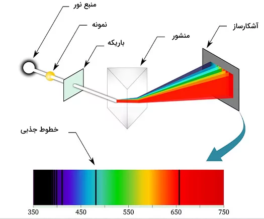 طیف سنجی جذبی برای نمونه حاوی هیدروژن